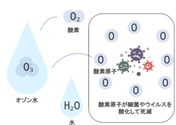 当院ではオゾン水を使用しています