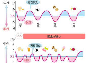 唾液の力で虫歯予防