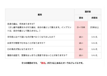 オーラルフレイルセルフチェック〜あなたの口の健康を確認してみましょう〜